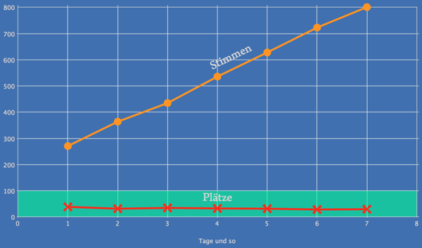 Der Graph