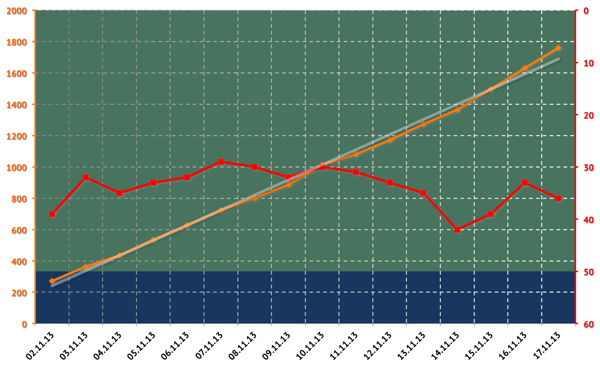 Graph zur Nacht des 17. November 2013